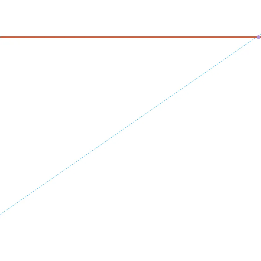An animated scatter plot: as the sample size grows from 1 to 100 points, the fitted regression line (orange) converges onto a dashed true line (blue).