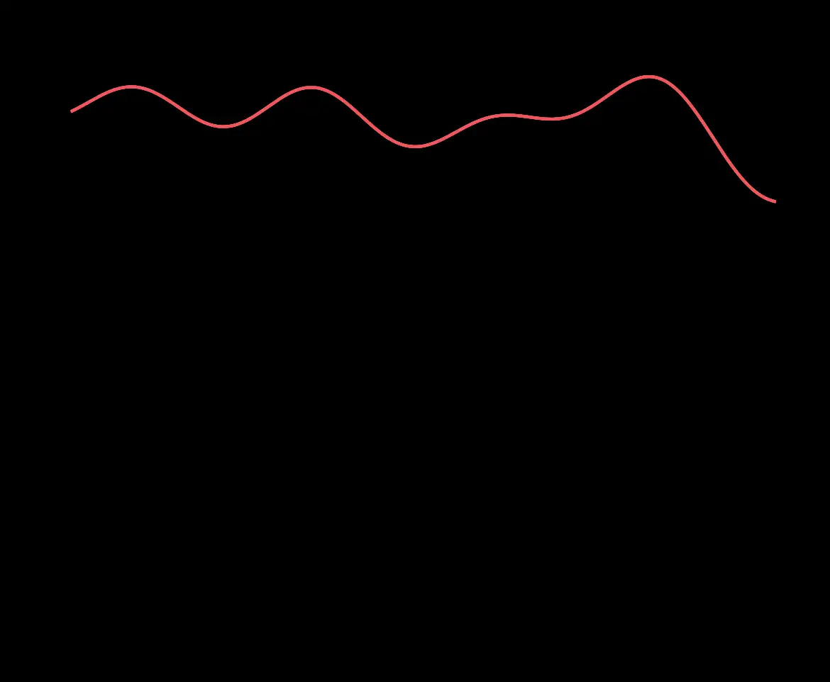 An animated plot with a red waveform at the top (the real part of the article's header signal) which splits into four copies that slide downward, each turning into the pure cosine wave of a single frequency.