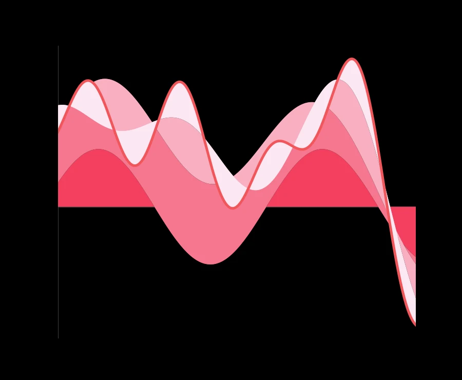 The same signal as a stacked area chart: the four cosine components filled in as layered bands, cumulatively summed bottom to top, with a thick red line tracing the true composite on top.