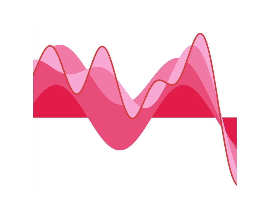 The same signal as a stacked area chart: the four cosine components filled in as layered bands, cumulatively summed bottom to top, with a thick red line tracing the true composite on top.